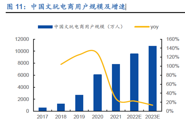 中国文玩电商市场规模