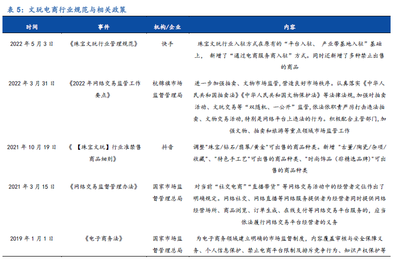 中国文玩电商市场规模