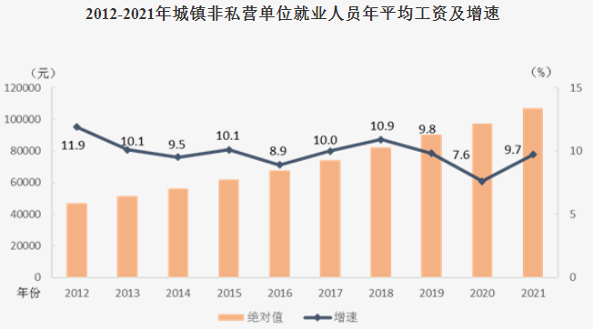 城镇非私营单位平均工资