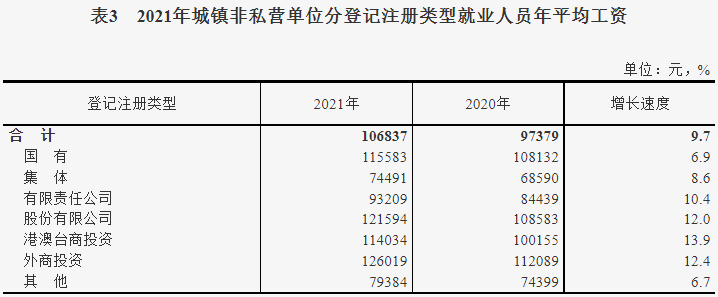 城镇非私营单位平均工资