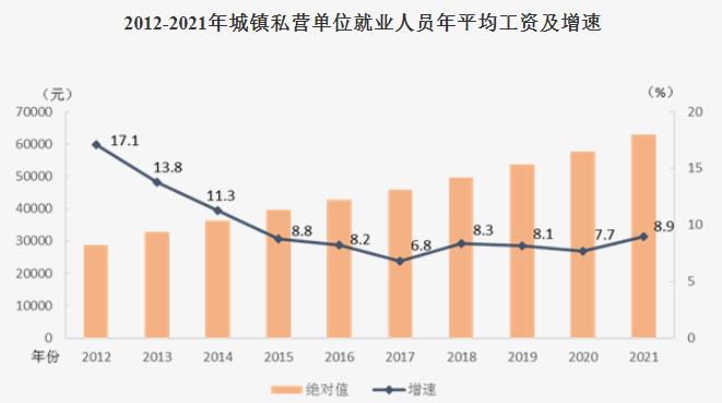 城镇私营单位年平均工资