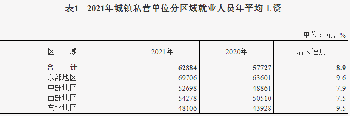 城镇私营单位年平均工资