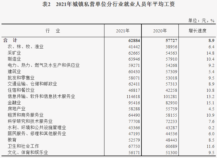 城镇私营单位年平均工资