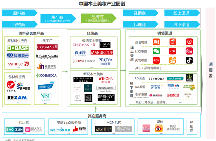 中国本土美妆产业图谱