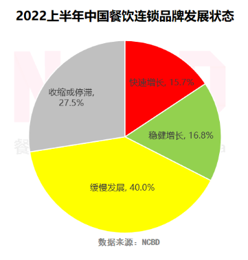 中国餐饮行业现状