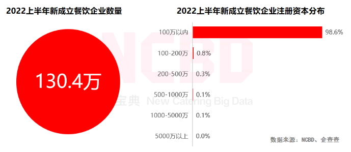 中国餐饮行业现状