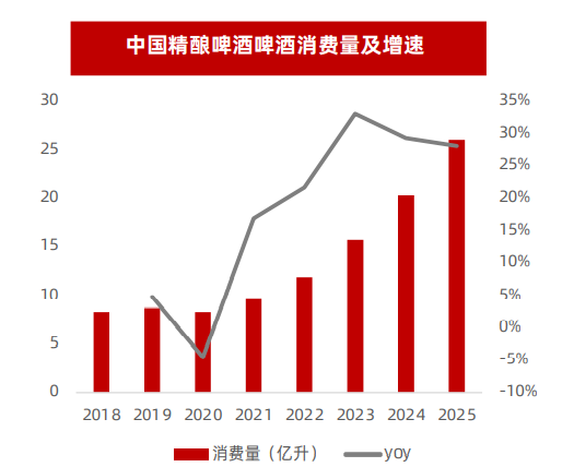 中国精酿啤酒啤酒消费量及增速