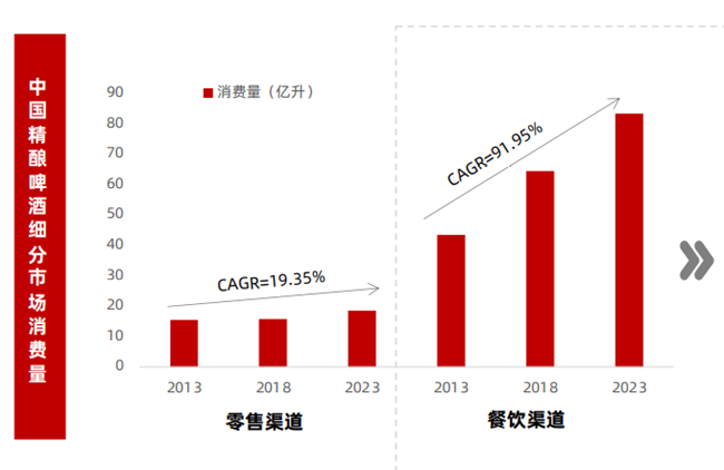 细分市场消费增量