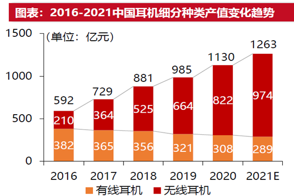 蓝牙耳机出货量 蓝牙耳机出货量