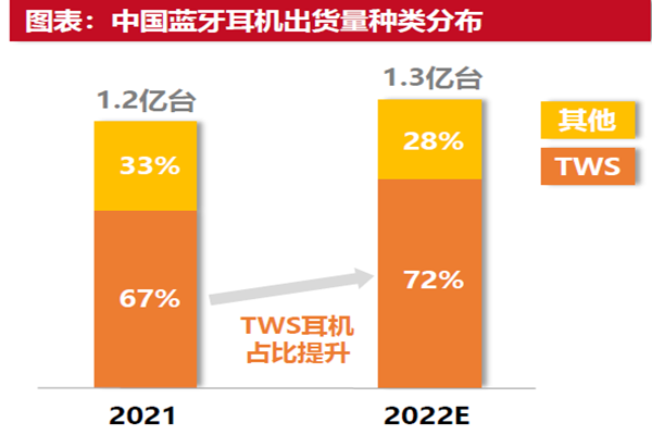 蓝牙耳机出货量 蓝牙耳机出货量