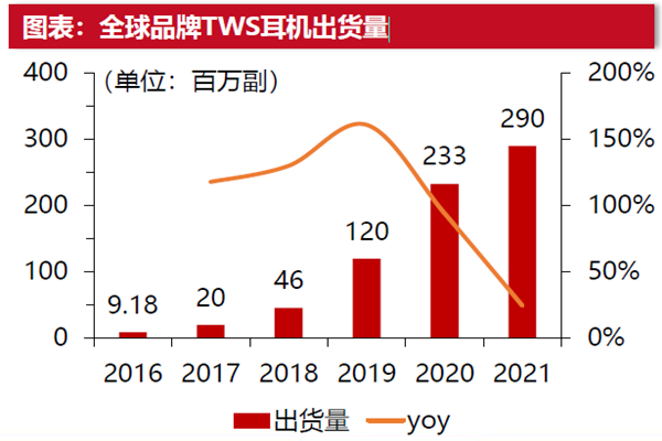 蓝牙耳机出货量