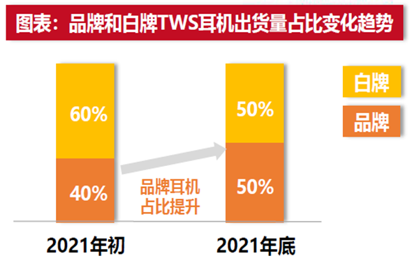 蓝牙耳机出货量