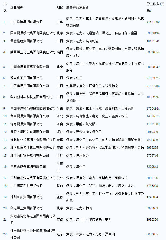 中国煤炭企业50强名单