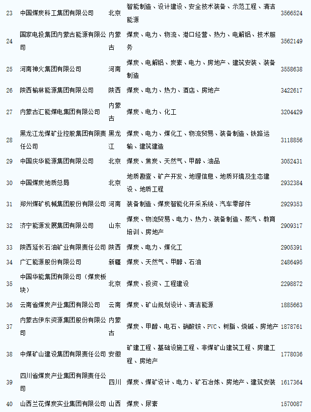 中国煤炭企业50强名单