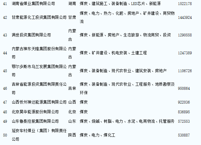 中国煤炭企业50强名单