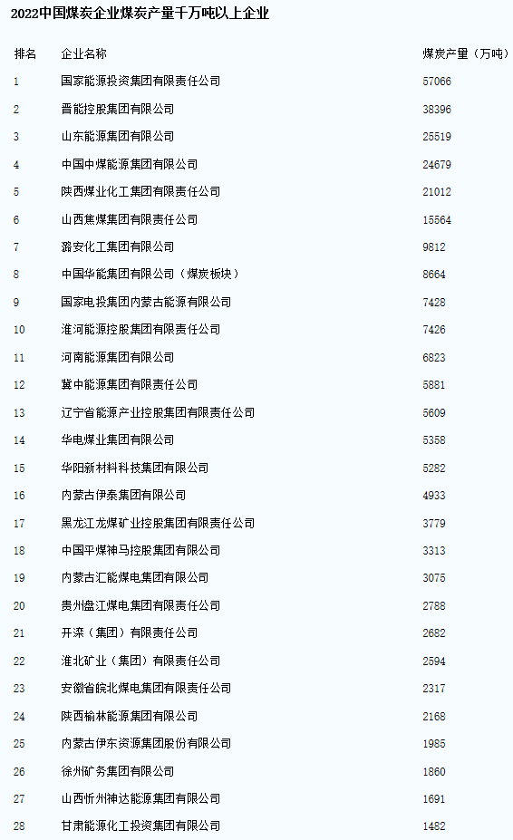 中国煤炭企业50强名单