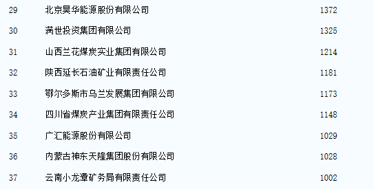 中国煤炭企业50强名单
