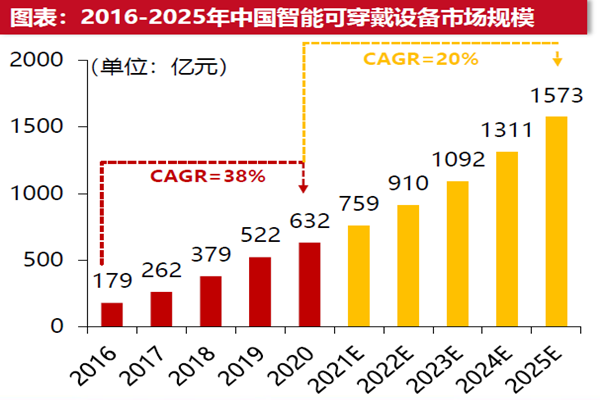 中国智能可穿戴设备出货量