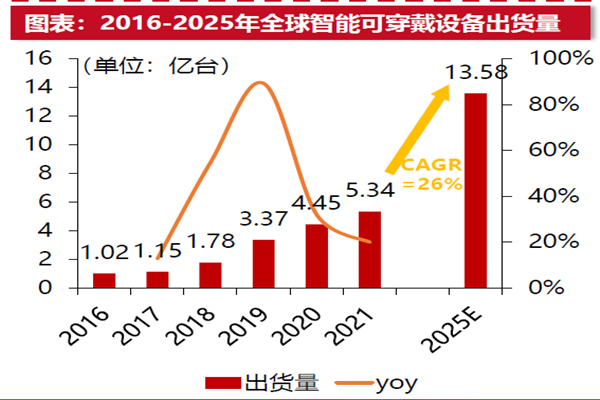 中国智能可穿戴设备出货量