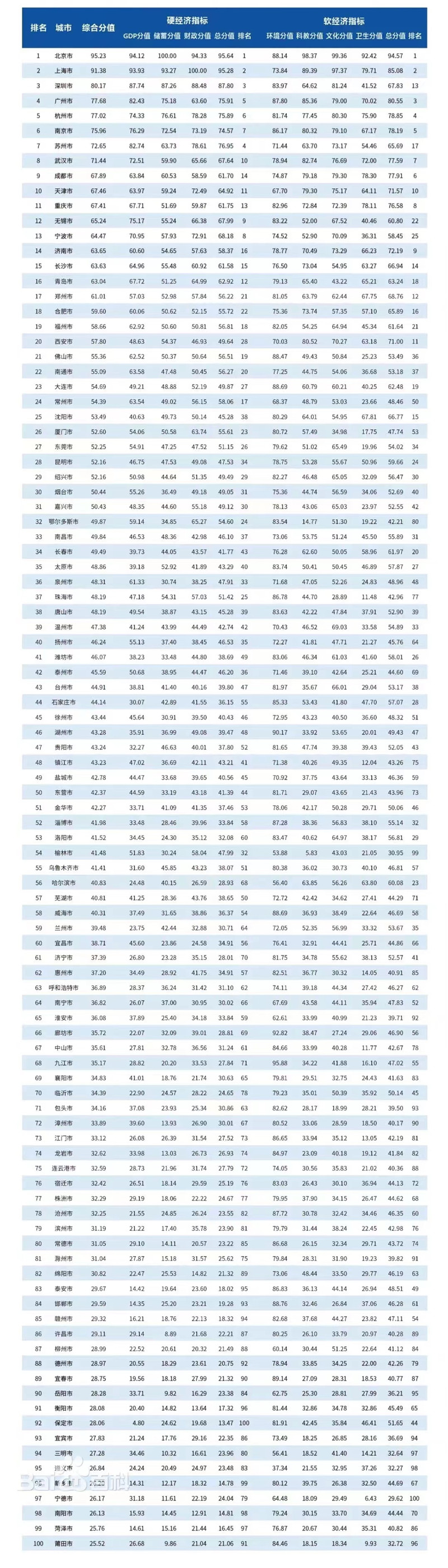 2022年中国百强城市排行榜 2022年中国百强城市排行榜