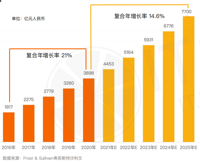 中国crm市场有多大