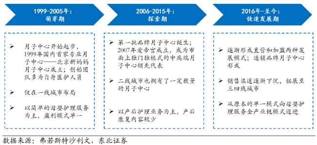 .中国月子中心行业发展历程