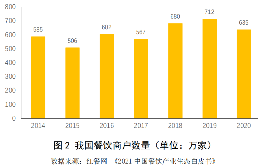 2021我国餐饮行业收入 2021我国餐饮行业收入