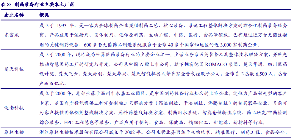 制药装备国内龙头