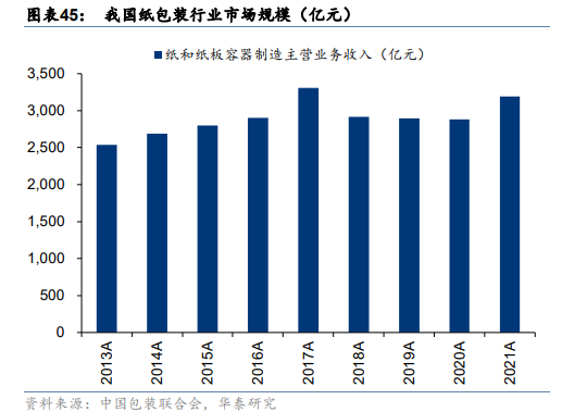 我国纸包装行业市场规模(亿元)
