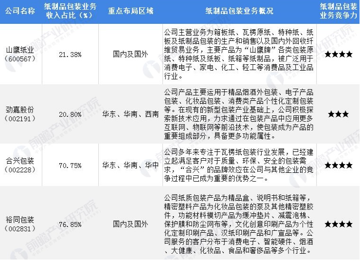 中国纸包装行业龙头企业
