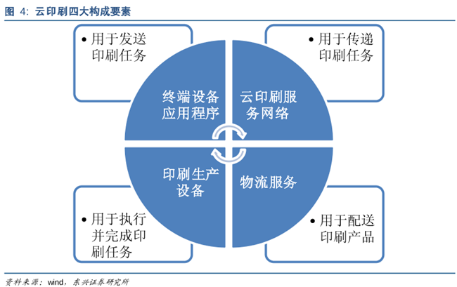 云印刷四大构成要素