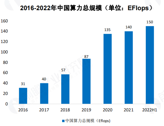 我国算力规模排名世界第几