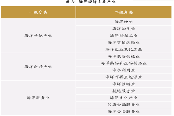 海洋经济 海洋经济