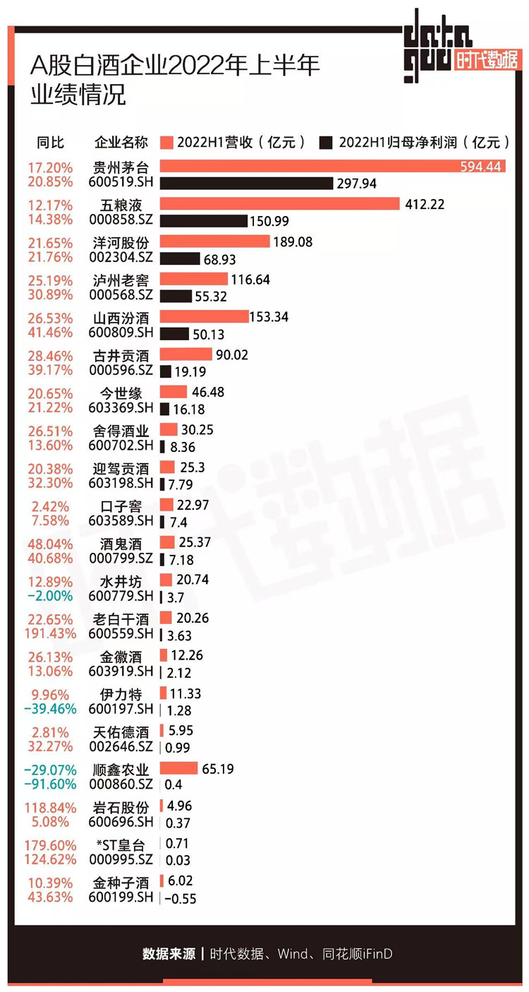 上半年白酒企业营收入 上半年白酒企业营收入