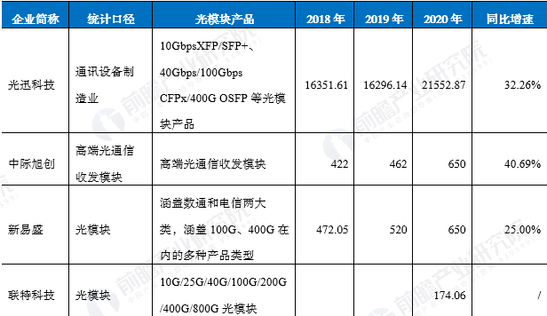 光通信器件行业竞争格局