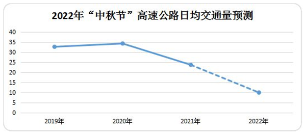 2022中秋假期出行预测