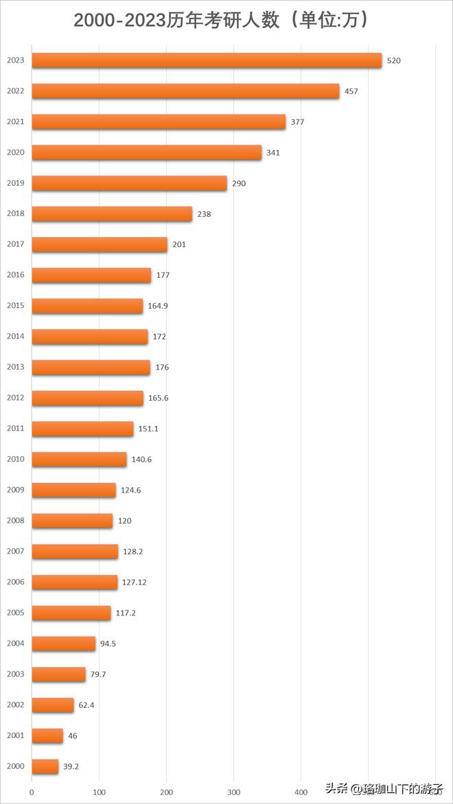 全国考研人数统计
