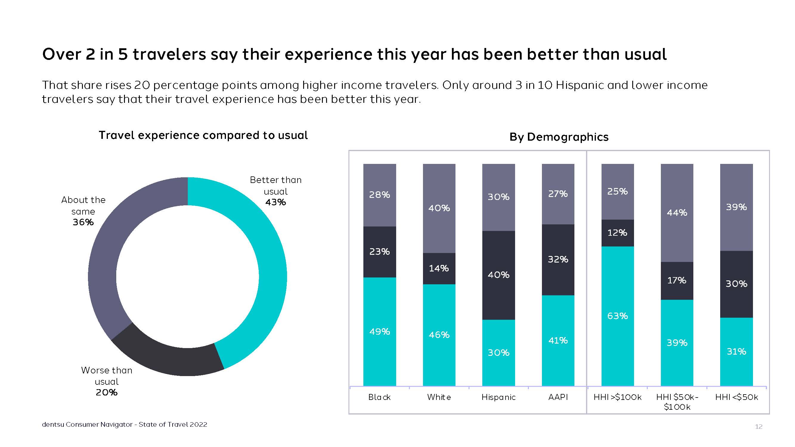 美国旅游消费者报告