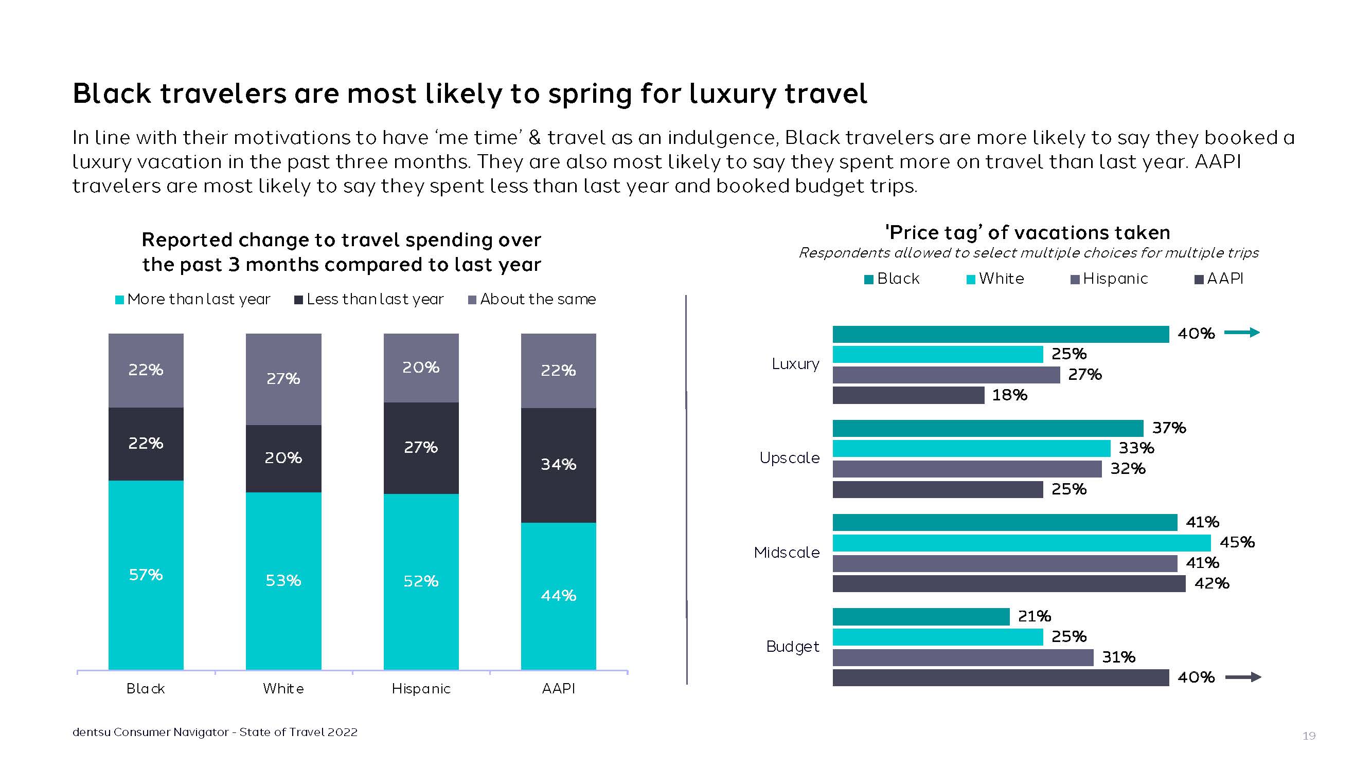 美国旅游消费者报告